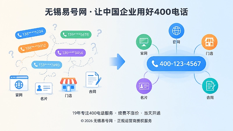 旧号码分散与统一400号码对比图