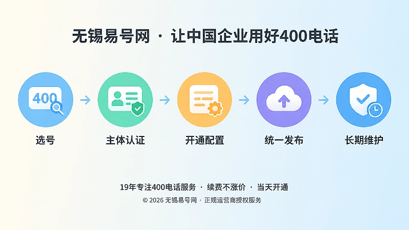 400电话选号到长期维护时间线图