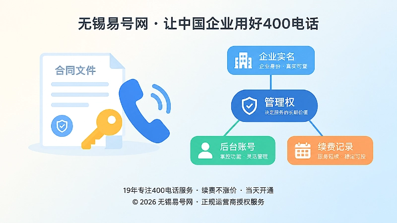 左图右文式扁平插画：合同、钥匙、电话听筒对应400电话管理权。