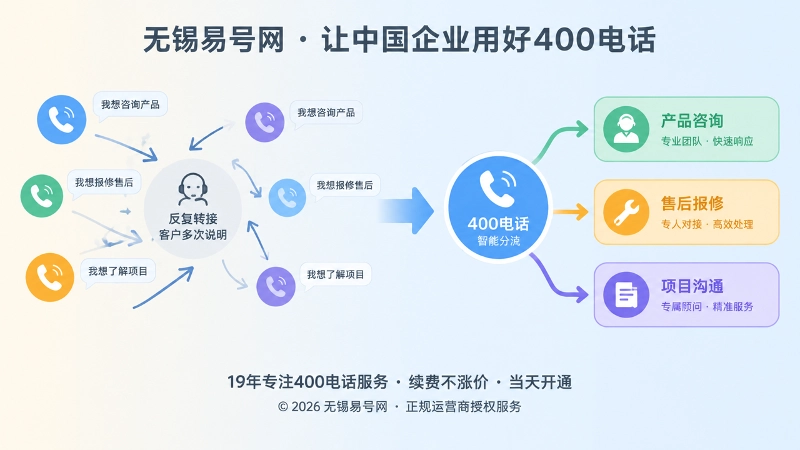 左右对比展示来电反复转接与清晰分流路径