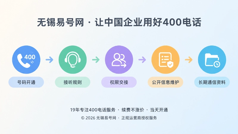 时间线展示400电话从开通到长期维护的五个节点