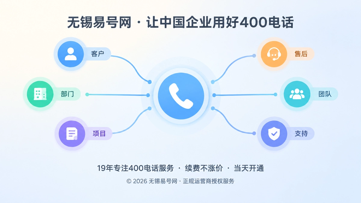 抽象来电节点汇入中心入口，代表400电话统一承接与责任交接