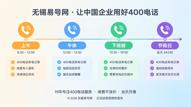 时间线式扁平插画，用上午、午休、下班前、节假日节点串联来电记录和时段策略。