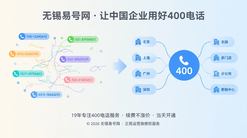 左侧多个分散号码与右侧统一400电话对比的扁平化插画