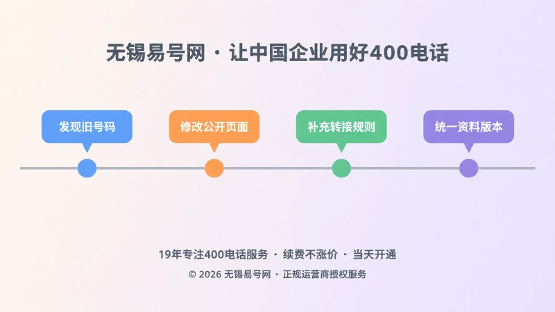 横向时间线上分布四个彩色节点与卡片，表现企业逐步纠错并统一公开信息版本的过程