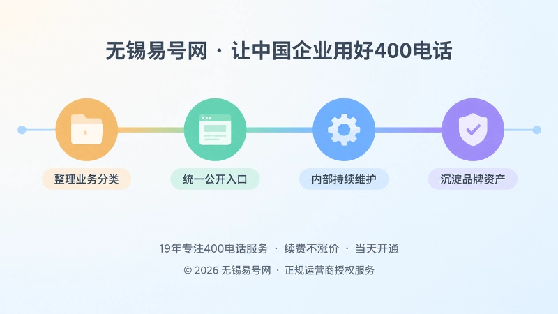 横向时间线上四个节点依次是整理业务分类、统一公开入口、持续维护、沉淀品牌资产